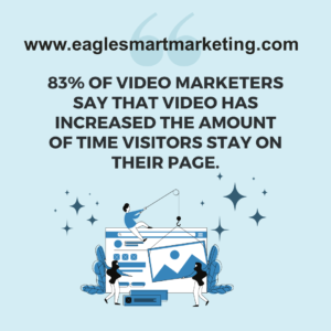 83% of Video Marketers say that video has increased the amount of time visitors stay on their page. - EagleSmart Marketing 