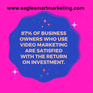 87% of business owners who use Video Marketing are satisfied with the return on investment. - EagleSmart Marketing 